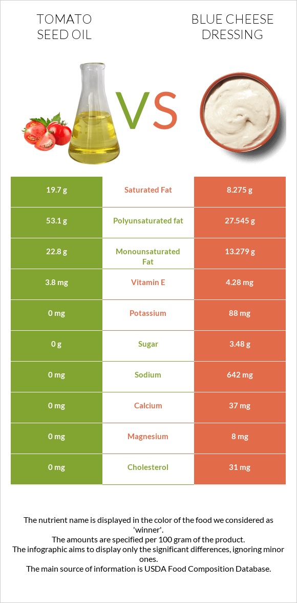 Տոմատի սերմի ձեթ vs Blue cheese dressing infographic