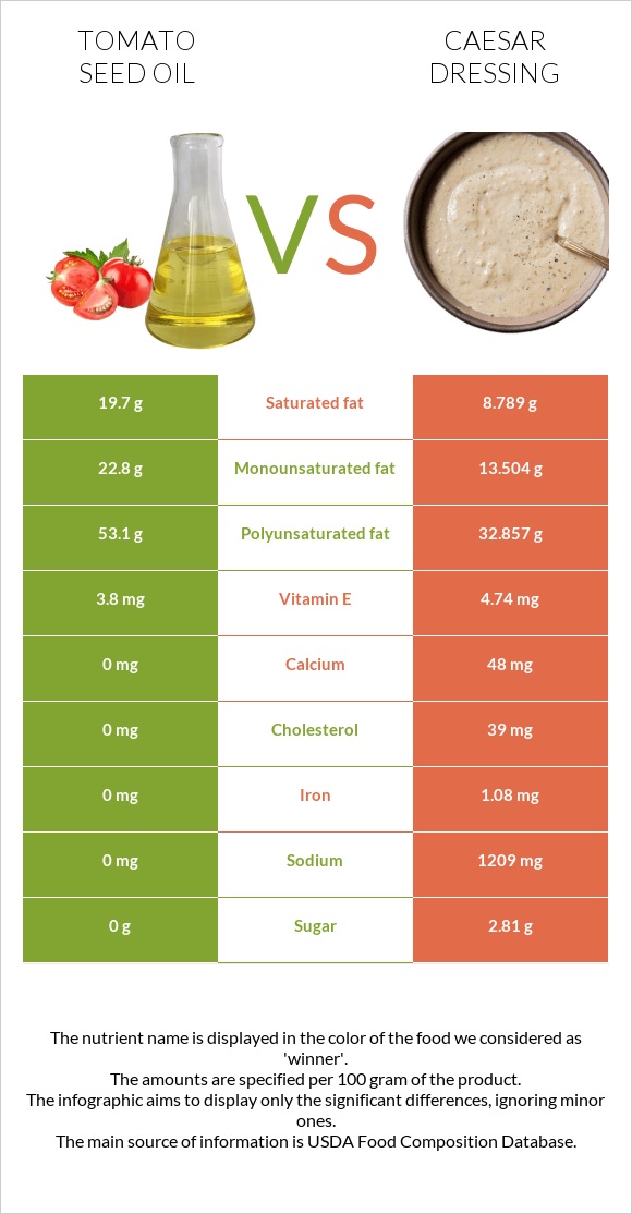 Տոմատի սերմի ձեթ vs Սոուս կեսար infographic