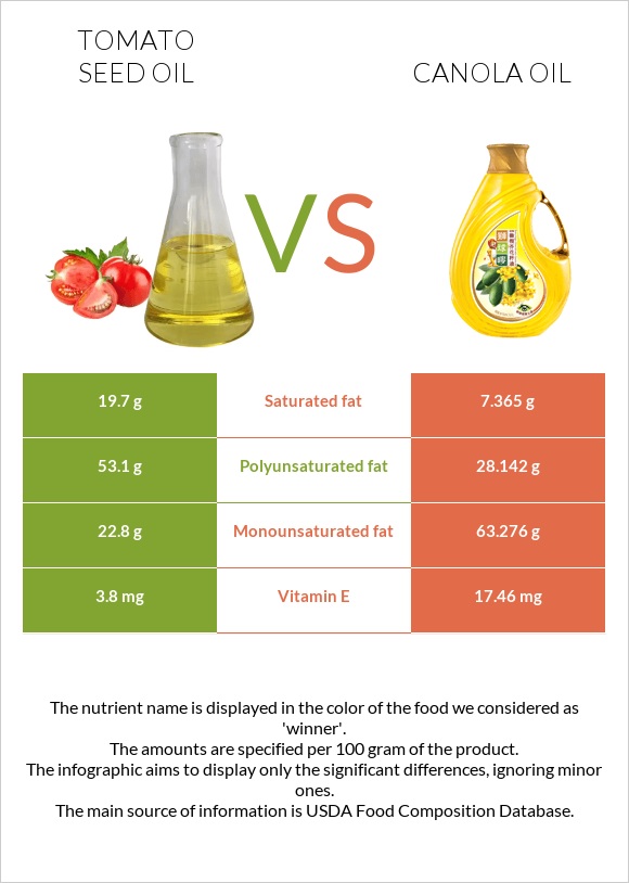 Տոմատի սերմի ձեթ vs Canola infographic