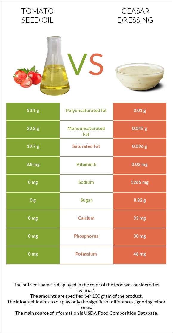 Tomato seed oil vs Ceasar dressing infographic