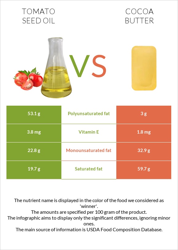 Տոմատի սերմի ձեթ vs Կակաոյի կարագ infographic