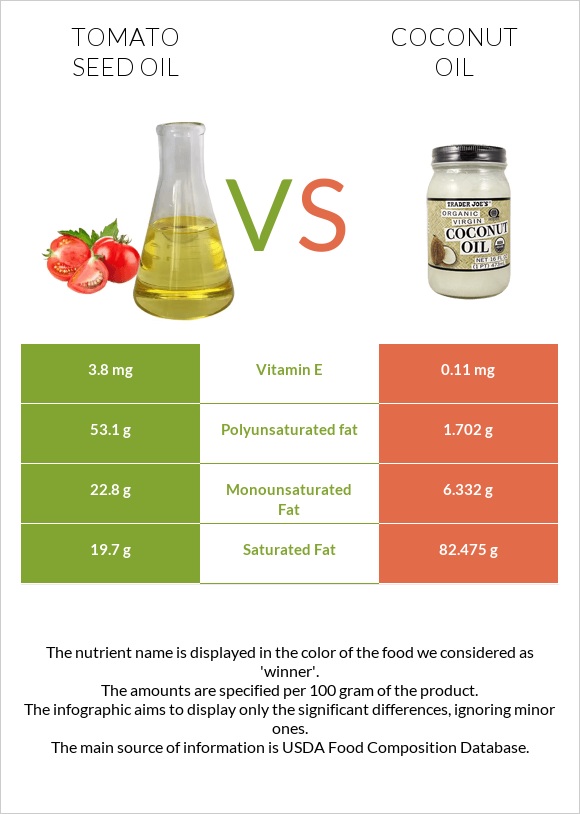 Տոմատի սերմի ձեթ vs Կոկոսի յուղ infographic