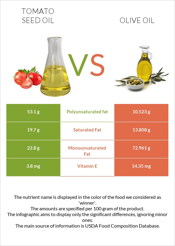 Tomato seed oil vs Olive oil infographic