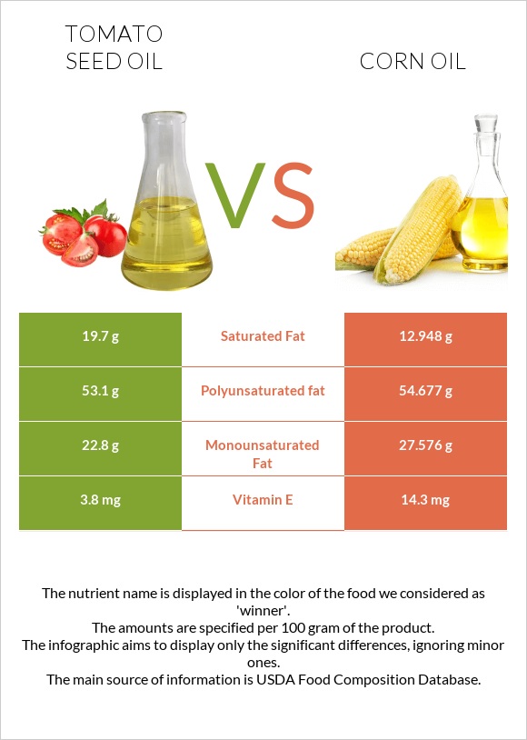 Tomato seed oil vs Corn oil infographic