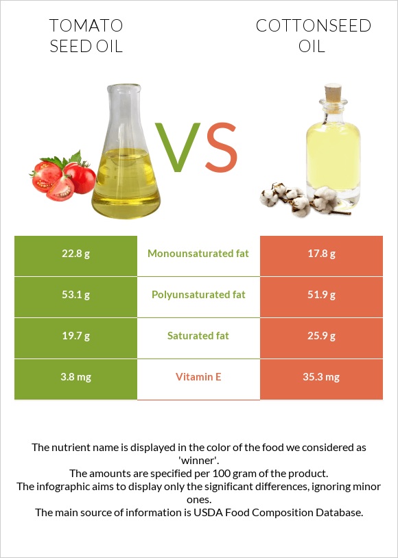 Tomato seed oil vs Cottonseed oil infographic