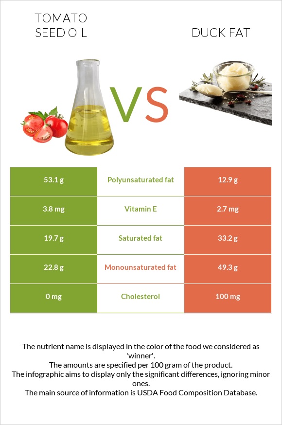 Tomato seed oil vs Duck fat infographic