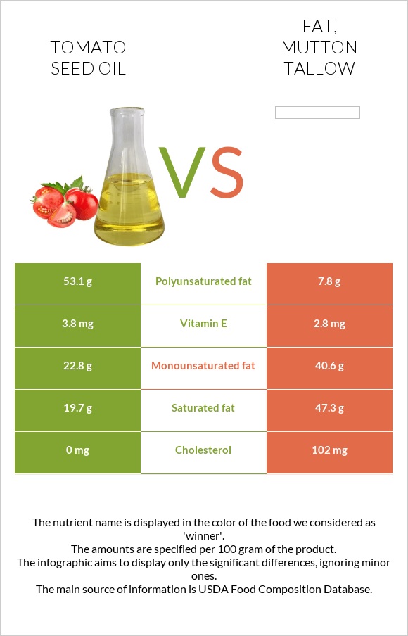 Tomato seed oil vs Fat, mutton tallow infographic