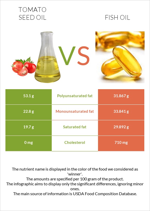 Տոմատի սերմի ձեթ vs Ձկան յուղ infographic