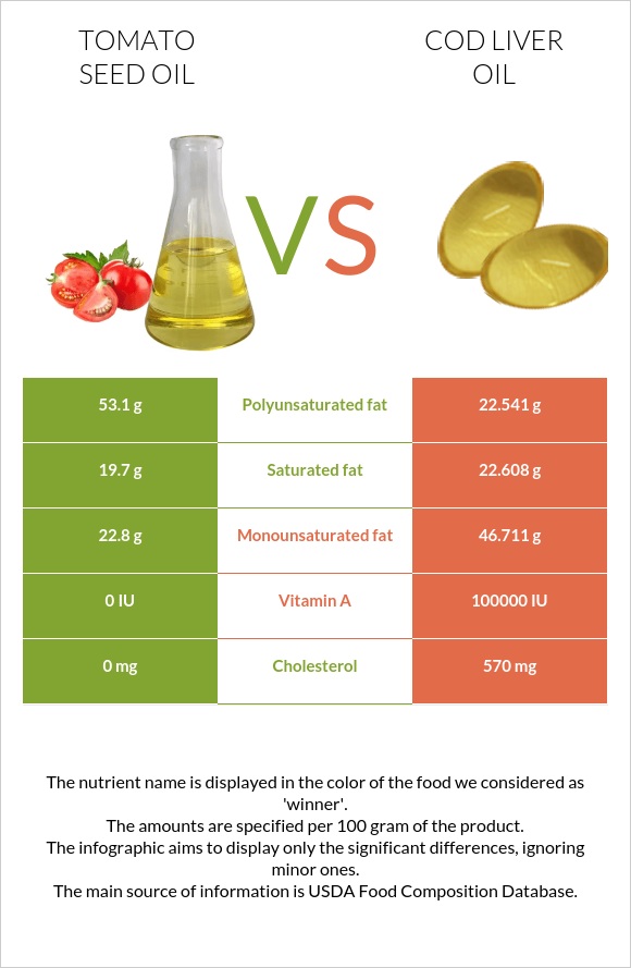 Տոմատի սերմի ձեթ vs Ձկան յուղ ծովատառեխ infographic