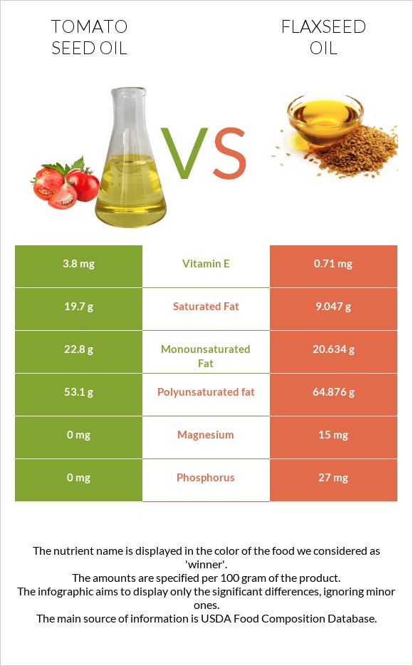 Tomato seed oil vs Flaxseed oil infographic