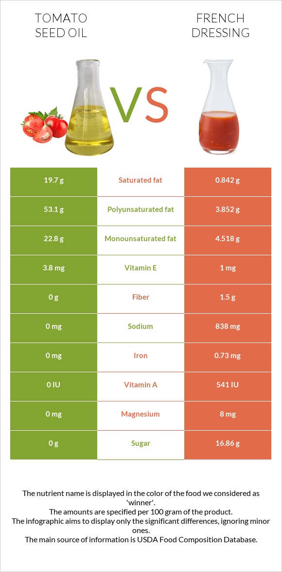 Տոմատի սերմի ձեթ vs Ֆրանսիական սոուս infographic