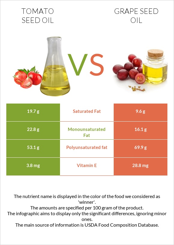 Tomato seed oil vs Grape seed oil infographic