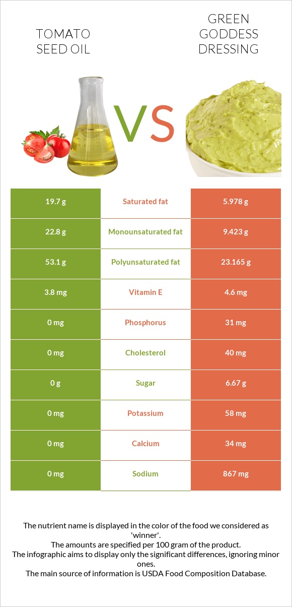 Tomato seed oil vs Green Goddess Dressing infographic