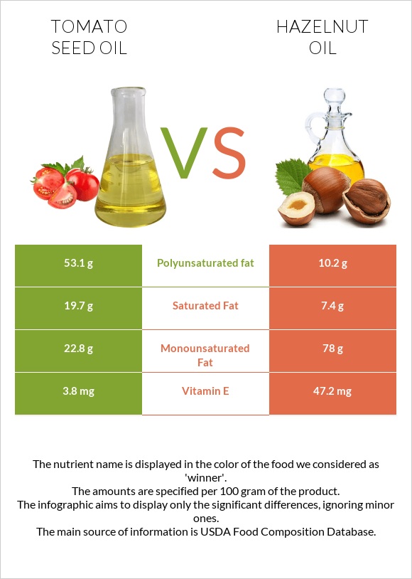 Tomato seed oil vs Hazelnut oil infographic