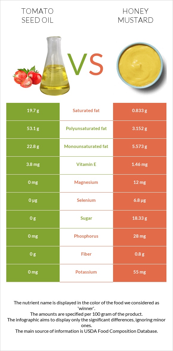 Tomato seed oil vs Honey mustard infographic