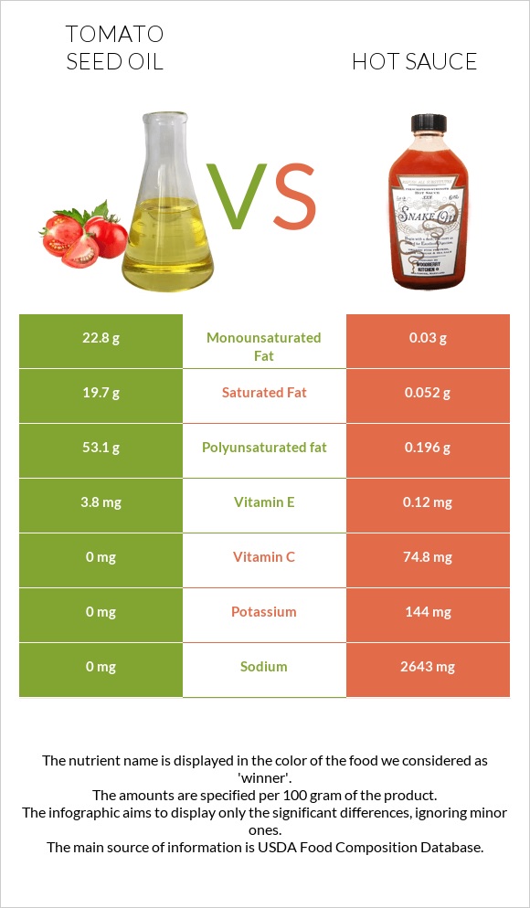 Tomato seed oil vs Hot sauce infographic