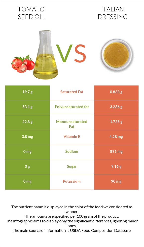 Tomato seed oil vs Italian dressing infographic