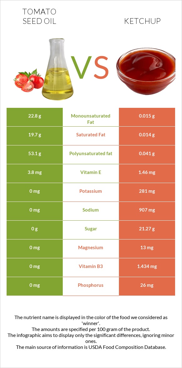 Տոմատի սերմի ձեթ vs Կետչուպ infographic