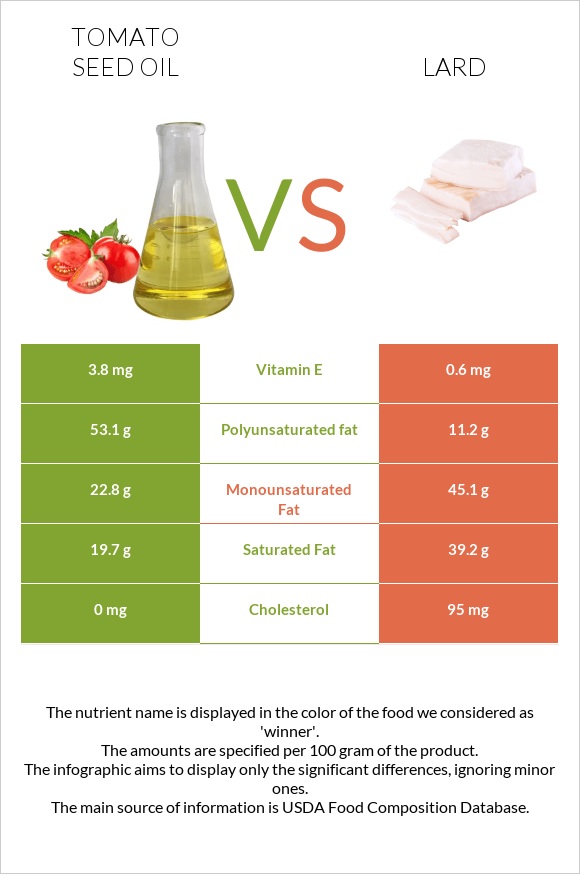 Tomato seed oil vs Lard infographic