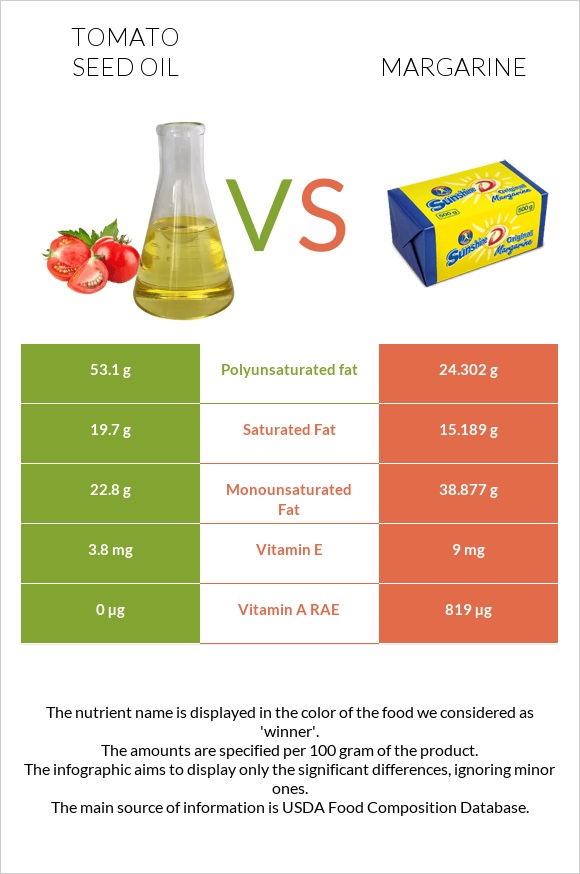 Tomato seed oil vs Margarine infographic