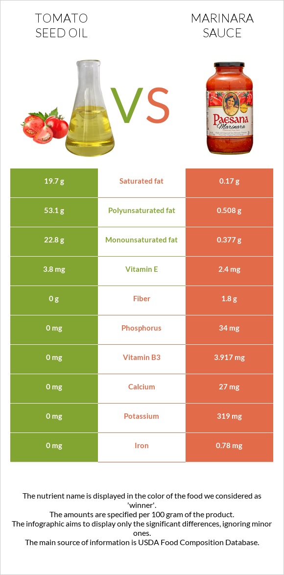 Տոմատի սերմի ձեթ vs Մարինարա սոուս infographic