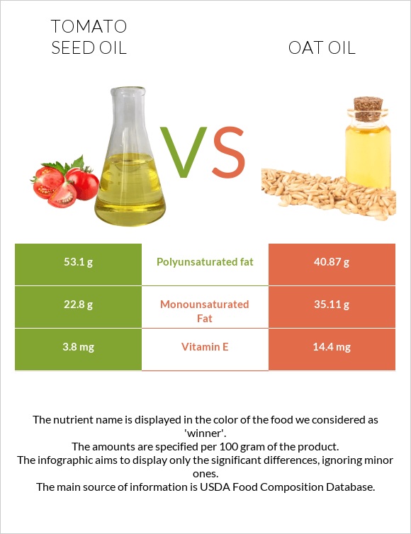 Տոմատի սերմի ձեթ vs Վարսակի ձեթ infographic