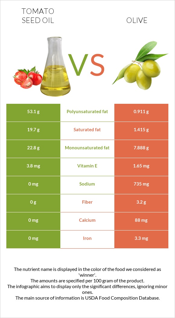 Տոմատի սերմի ձեթ vs Ձիթապտուղ infographic