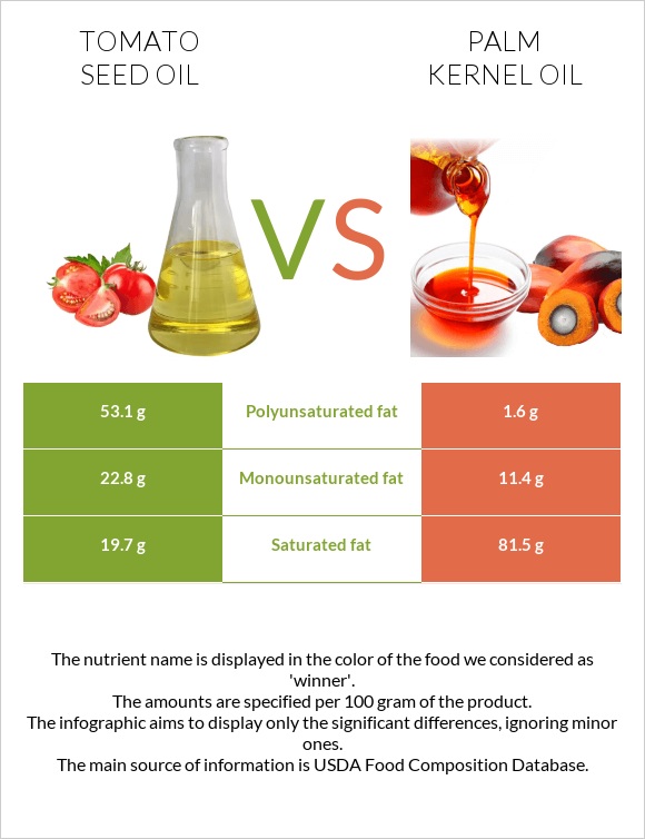 Տոմատի սերմի ձեթ vs Արմավենու միջուկի ձեթ infographic