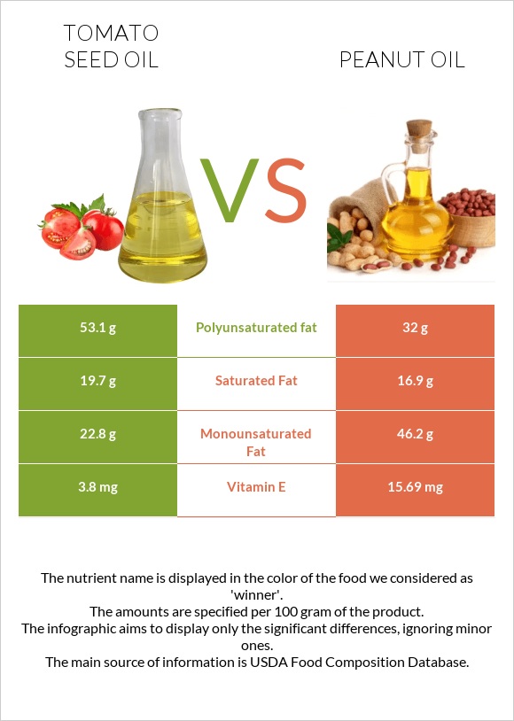 Tomato seed oil vs Peanut oil infographic