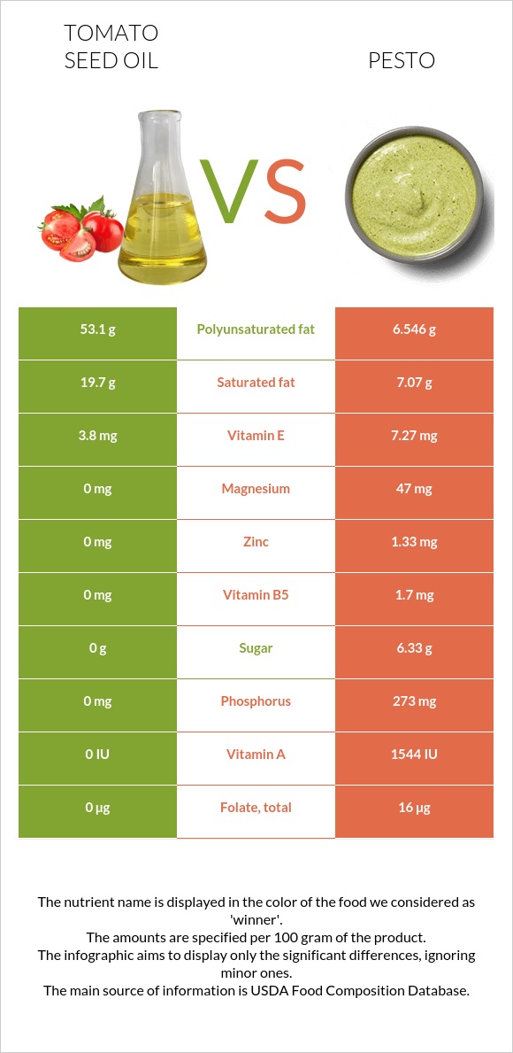 Tomato seed oil vs Pesto infographic