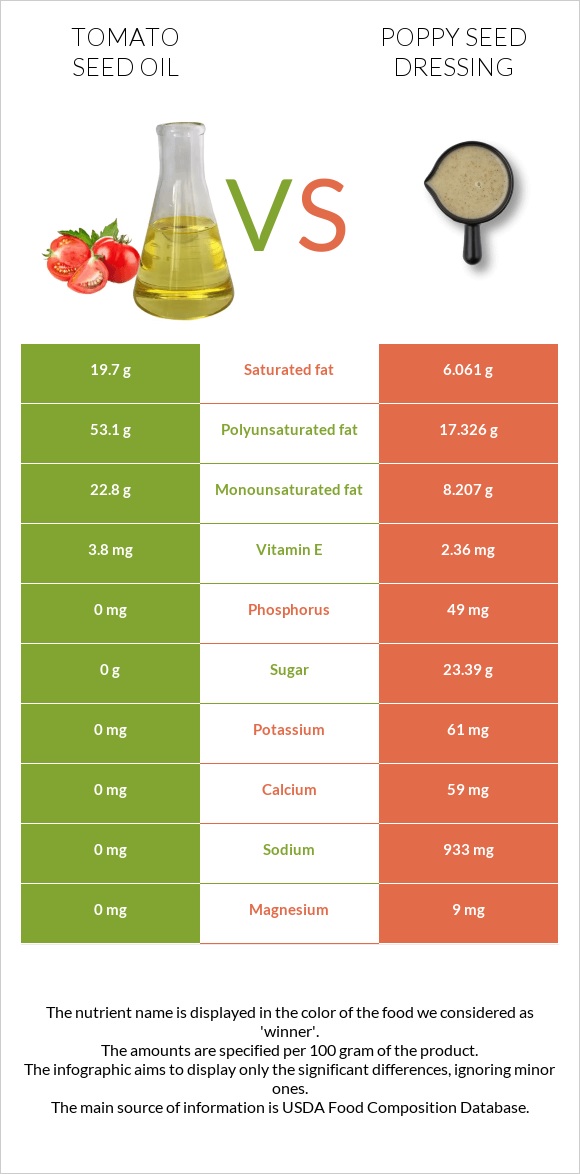 Տոմատի սերմի ձեթ vs Poppy seed dressing infographic