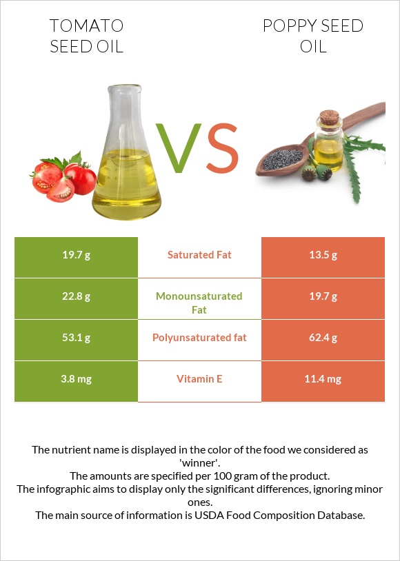 Տոմատի սերմի ձեթ vs Կակաչի սերմի ձեթ infographic