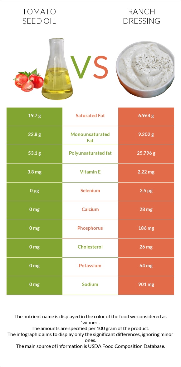 Tomato seed oil vs Ranch dressing infographic