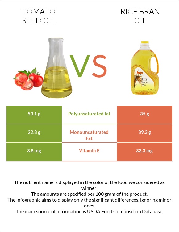 Տոմատի սերմի ձեթ vs Բրնձի յուղ infographic