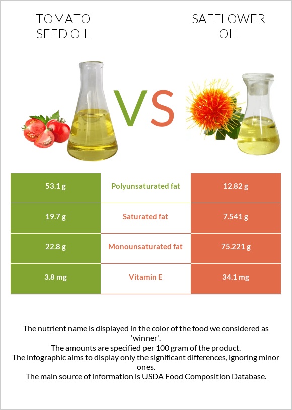 Տոմատի սերմի ձեթ vs Safflower oil infographic