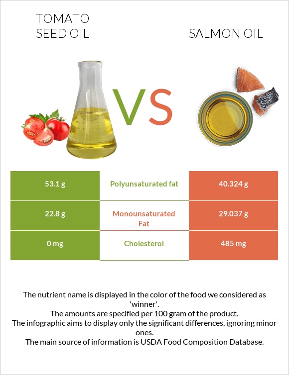 Tomato seed oil vs Salmon oil infographic