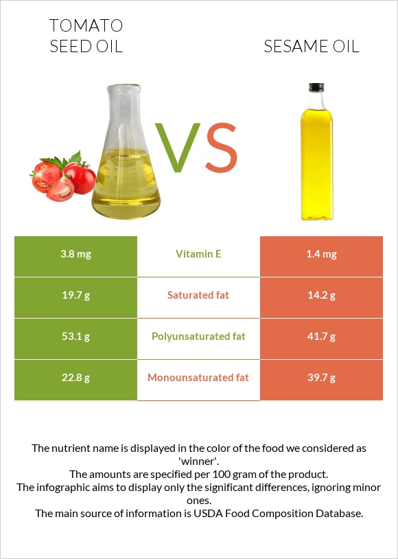 Tomato seed oil vs Sesame oil infographic