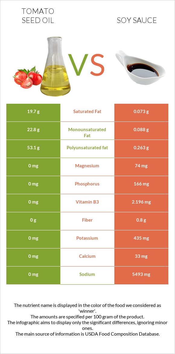 Տոմատի սերմի ձեթ vs Սոյայի սոուս infographic