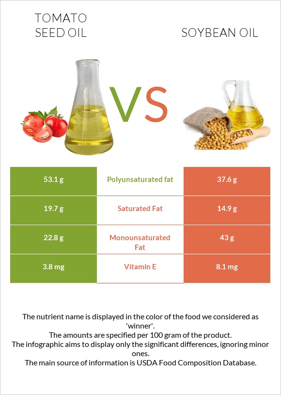 Tomato seed oil vs Soybean oil infographic