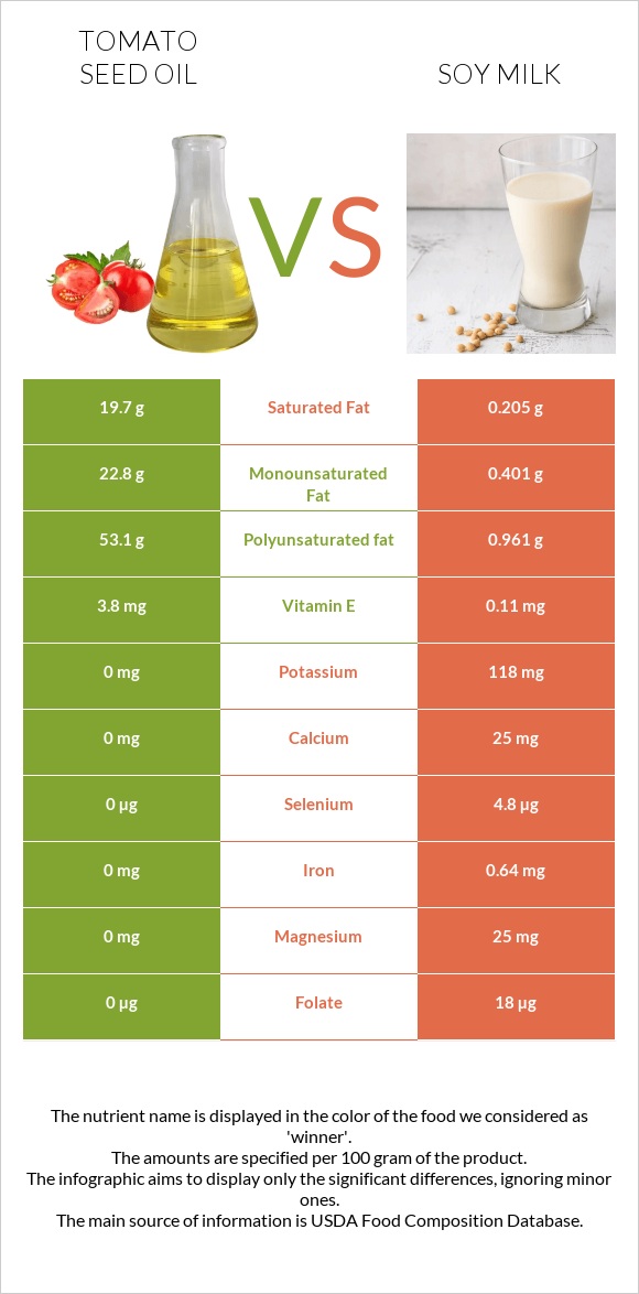 Tomato seed oil vs Soy milk infographic