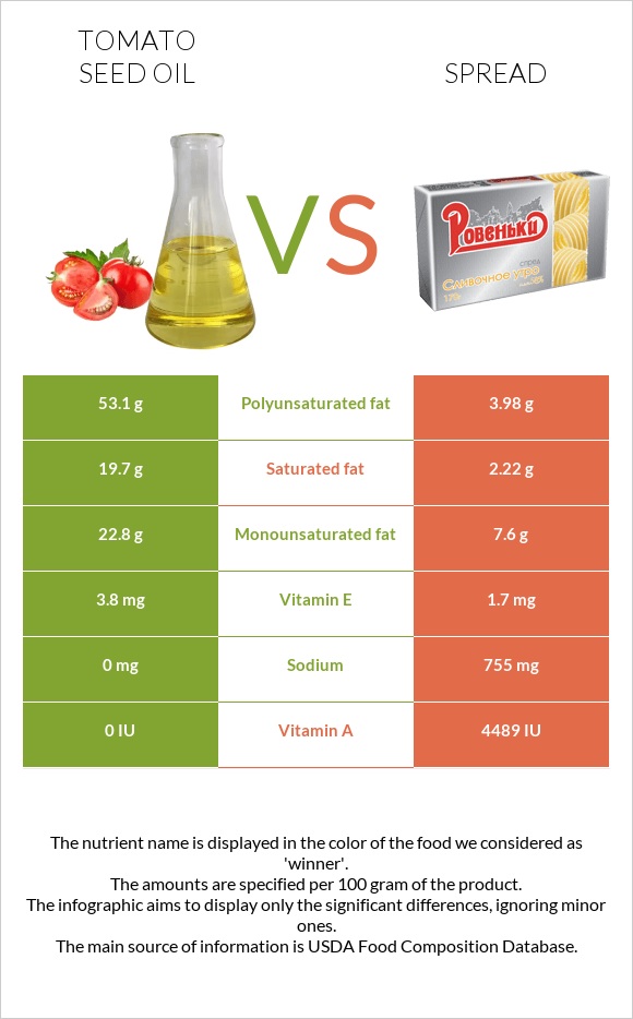 Տոմատի սերմի ձեթ vs Սպրեդ infographic