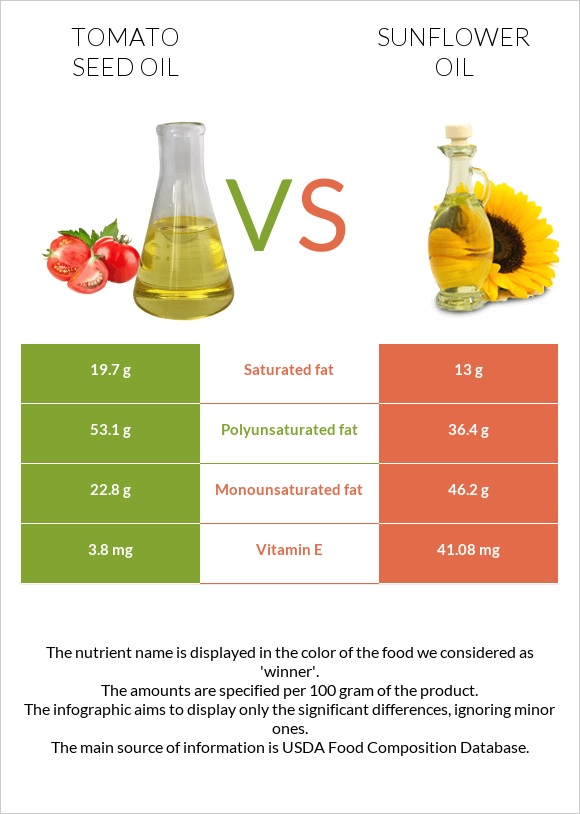 Տոմատի սերմի ձեթ vs Արեւածաղկի ձեթ infographic