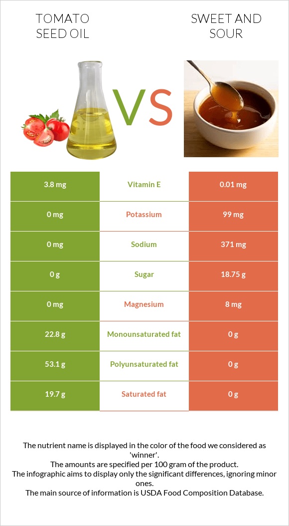 Տոմատի սերմի ձեթ vs Քաղցր եւ թթու սոուս infographic