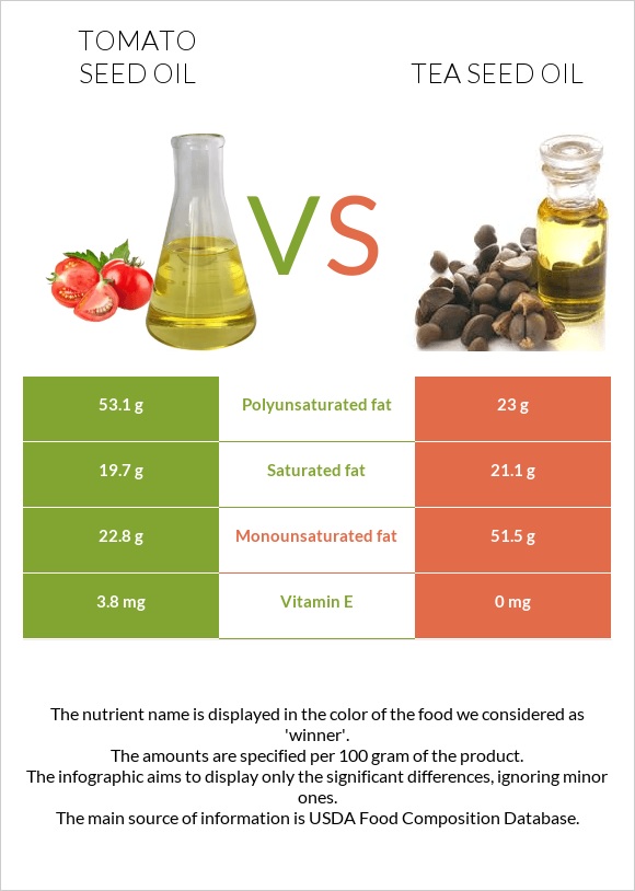 Տոմատի սերմի ձեթ vs Թեյի սերմի ձեթ infographic