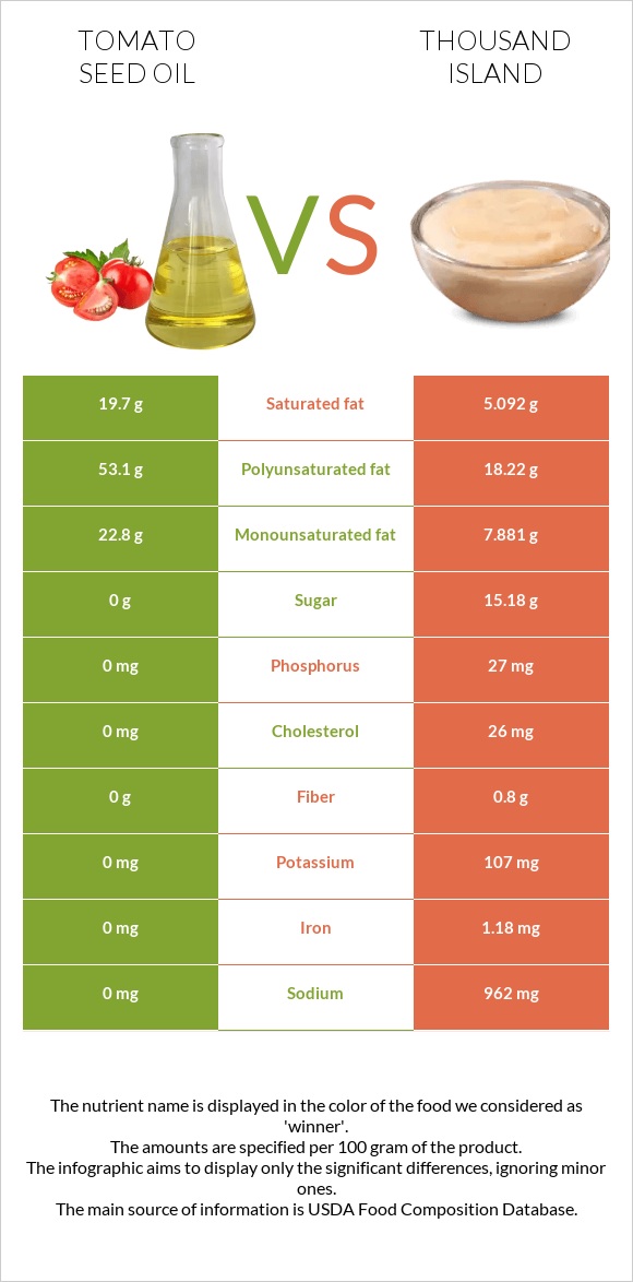 Տոմատի սերմի ձեթ vs Thousand island infographic