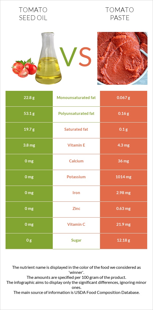 Տոմատի սերմի ձեթ vs Տոմատի մածուկ infographic