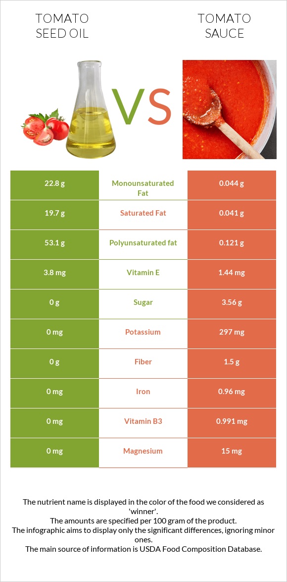 Tomato seed oil vs Tomato sauce infographic