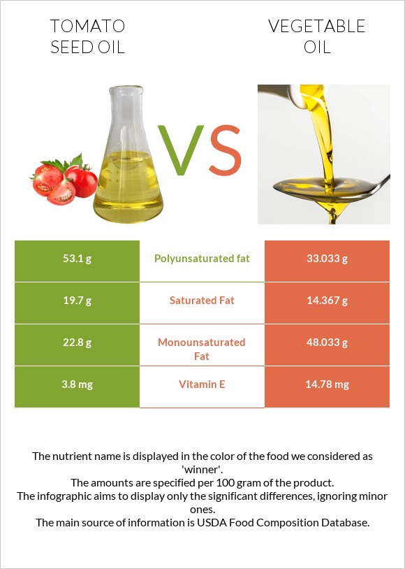 Tomato seed oil vs Vegetable oil infographic