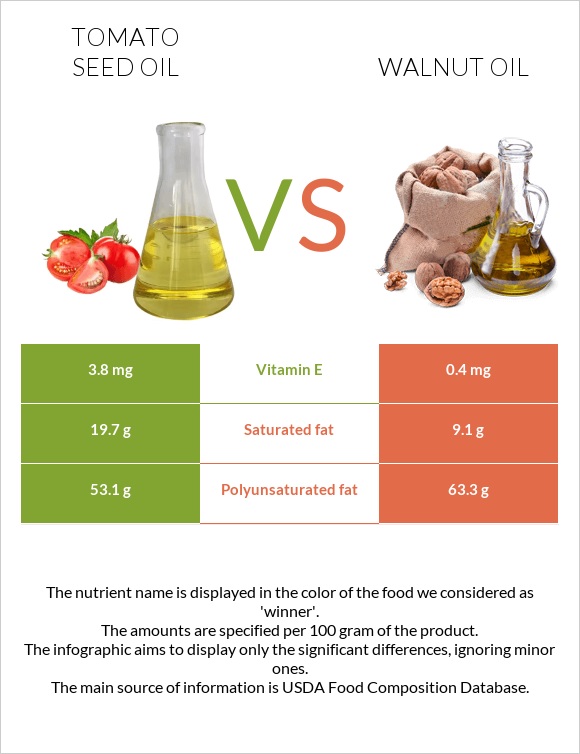 Tomato seed oil vs Walnut oil infographic