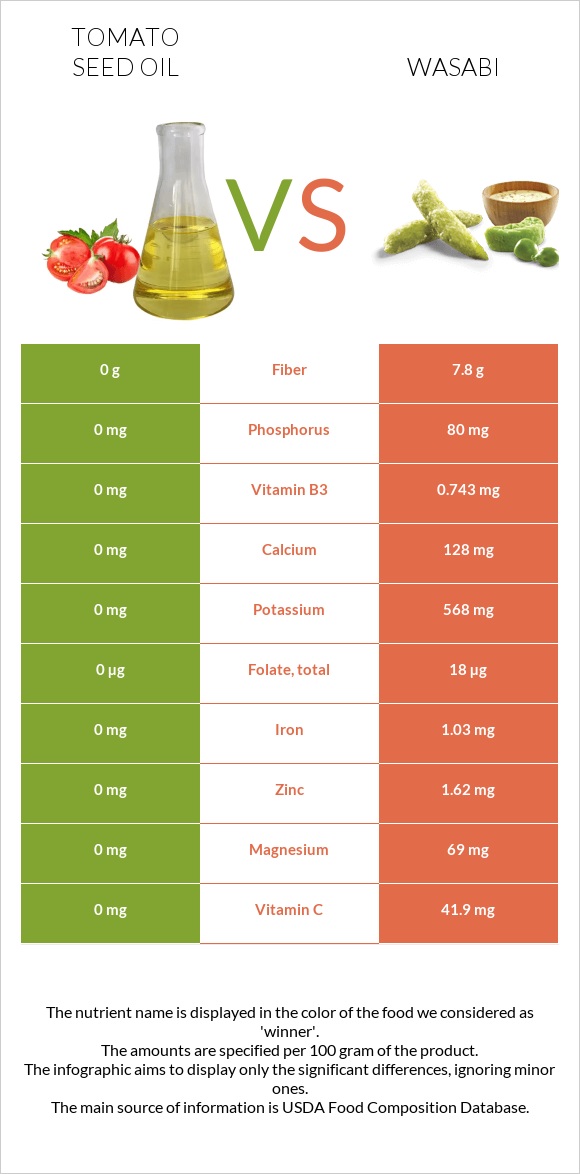 Տոմատի սերմի ձեթ vs Վասաբի infographic